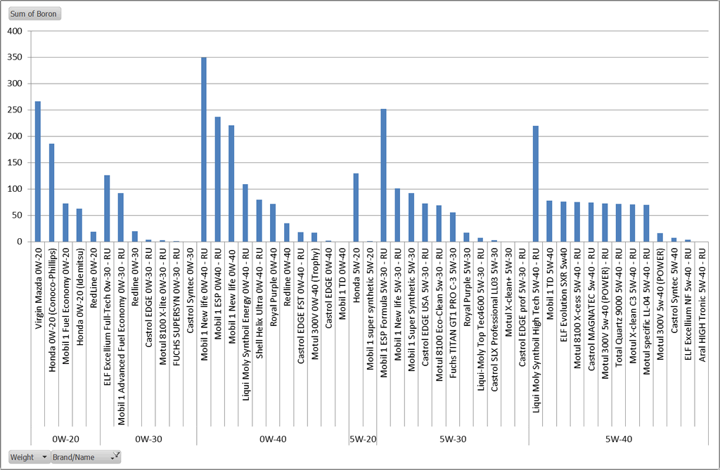 Virgin Oil Analysis Boron.png