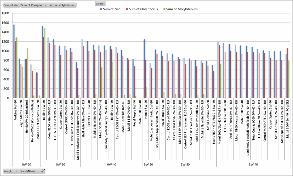 Virgin Oil Analysis Zinc Phosphor Molybdenum.png
