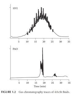 Gas chromatography traces of 4.0 cSt fluids