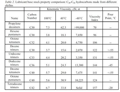 Figure 7 Lubricant base stock property comparison  C30-C42 hydrocarbons made from different olefins.jpg
