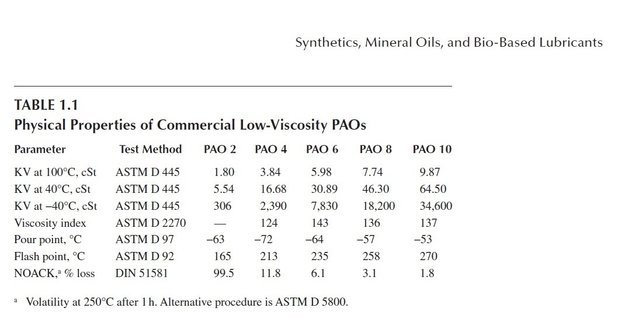 Physical Properties of Commercial Low-Viscosity PAOs