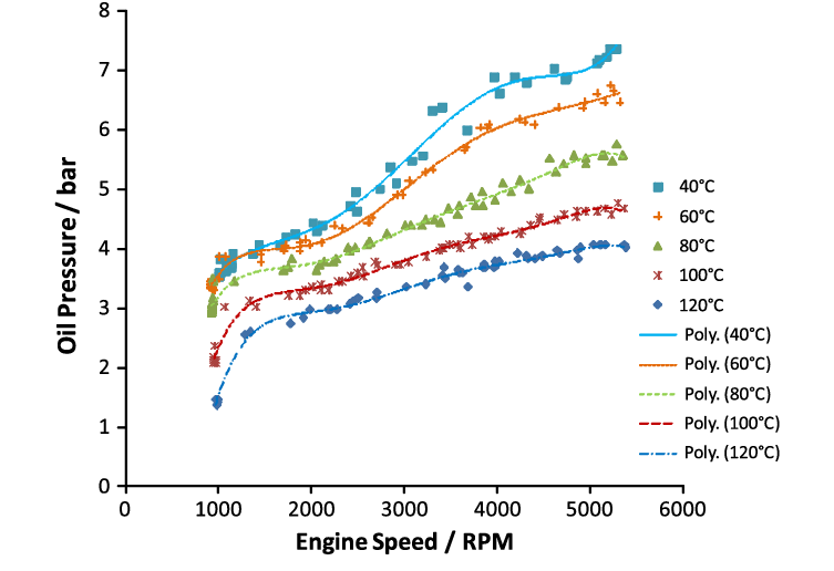 Engine-oil-pressure-map-for-different-temperatures-and-engine-speeds.png