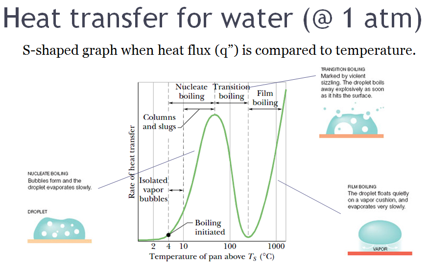 Heat_transfer_leading_to_Leidenfrost_effect_for_water_at_1_atm.png