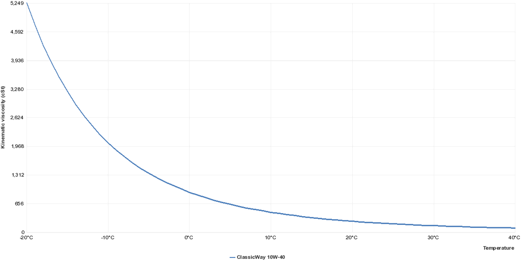 astm-d341-chart.png